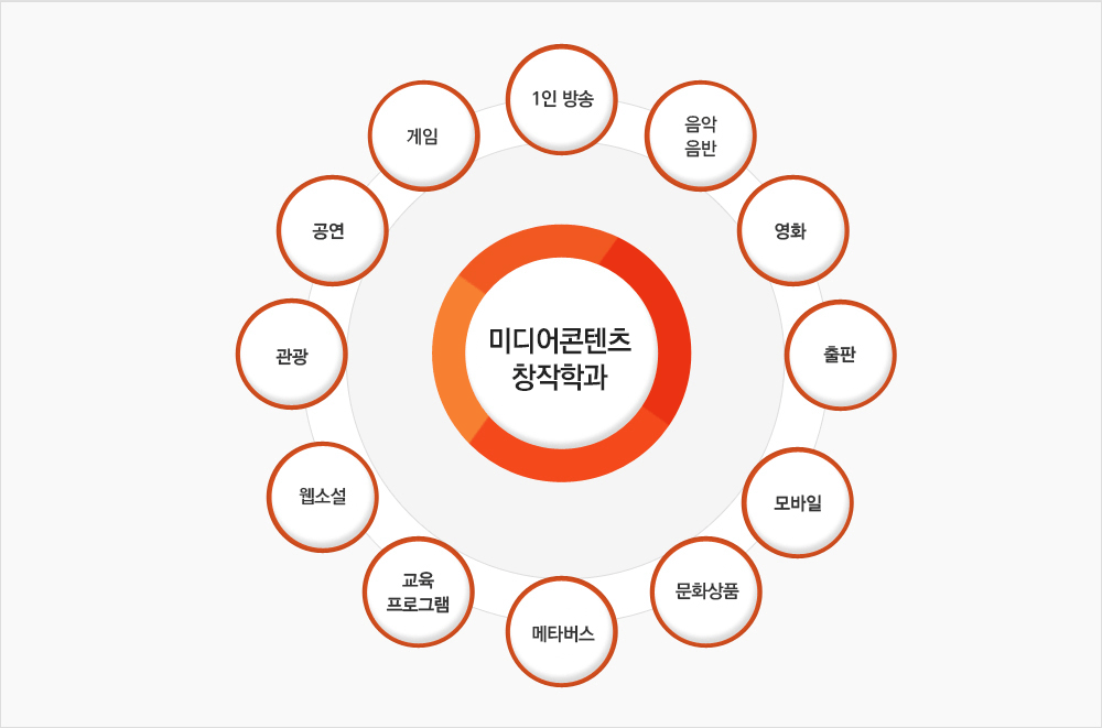 미디어콘텐츠창작학과-1인방송, 음악음반, 영화, 출판, 모바일, 문화상품, 메타버스, 교육프로그램, 웹소설, 관광, 공연, 게임