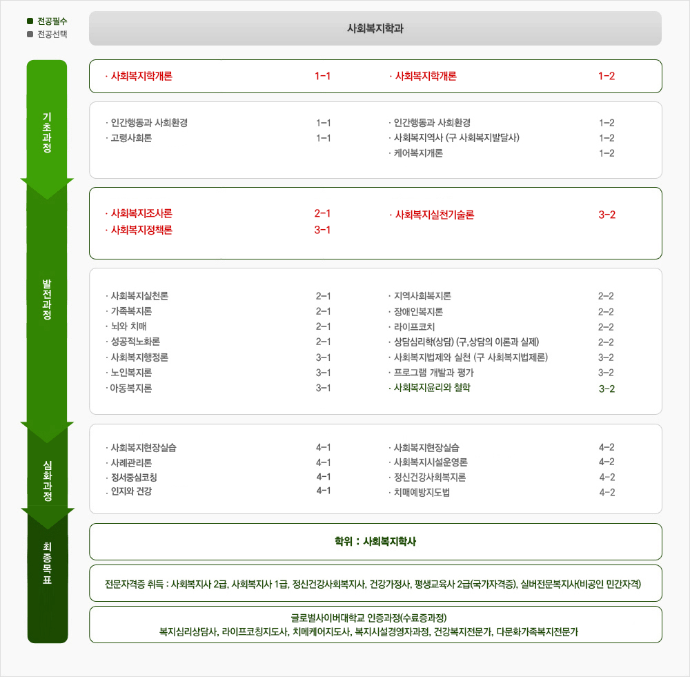 수준별 교과과정 사회복지전공