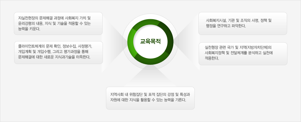 교육목적 다이어그램