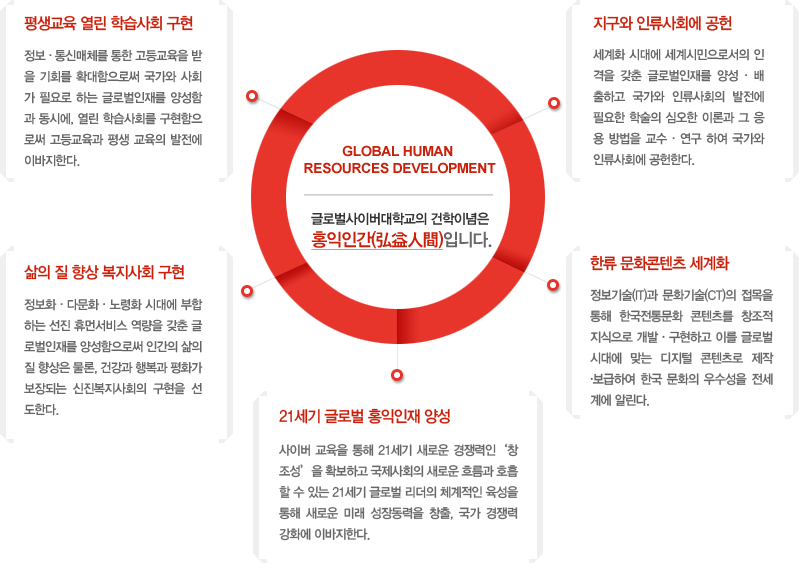 글로벌사이버대학교의 건학이념은홍익인간(弘益人間)입니다.