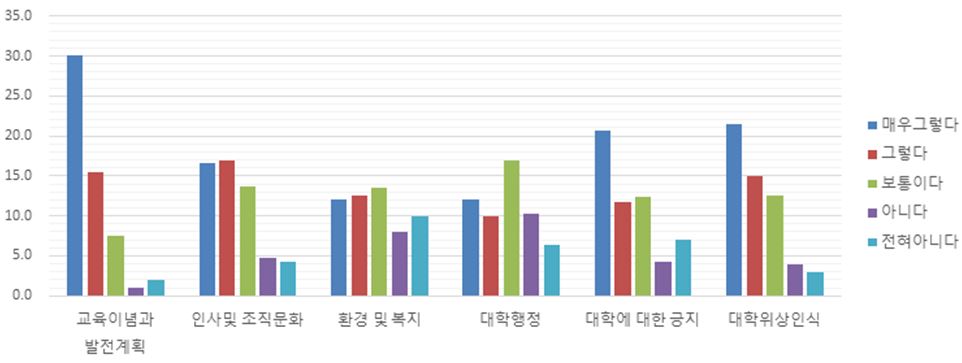 교직원 만족도 조사 결과 - 분야별 평균 응답자 수그래프