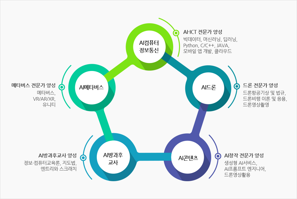 AI컴퓨터정보통신 AI-ICT 전문가 양성 빅데이터, 머신러닝, 딥러닝, Python, C/C++, JAVA, 모바일 앱 개발, 클라우드 AI드론 드론 전문가 양성 드론항공기상 및 법규, 드론비행 이론 및 응용, 드론영상촬영 AI콘텐츠 AI창작 전문가 양성 생성형 AI서비스, AI프롬프트 엔지니어, 드론영상활용 AI방과후 교사 AI방과후교사 양성 정보ㆍ컴퓨터교육론, 지도법, 엔트리와 스크래치 AI메타버스 메타버스 전문가 양성 메타버스,VR/AR/XR, 유니티