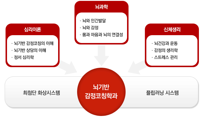 뇌기반감정코칭학과