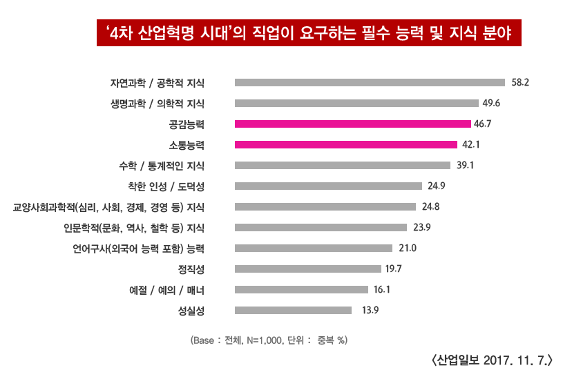 뇌기반감정코칭학과 졸업 후 진로 