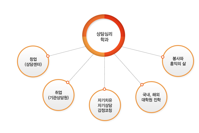 상담심리학과 - 창업(상담센터), 취업(기관상담원), 자기치유 자기상담 감정코칭, 국내, 해외 대학원 진학, 봉사와 홍익의 삶