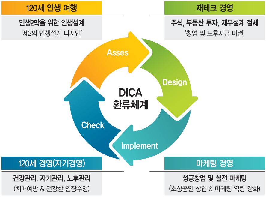 120세 인생 여행 인생2막을 위한 인생설계‘제2의 인생설계 디자인’재테크 경영 주식, 부동산 투자, 재무설계 절세‘창업 및 노후자금 마련’DICA환류체계 Asses Design Check Implement 120세 경영(자기경영) 건강관리, 자기관리, 노후관리(치매예방 & 건강한 연장수명) 마케팅 경영 성공창업 및 실전 마케팅(소상공인 창업 & 마케팅 역량 강화)